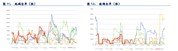 新增产能集中释放 纯碱价格持续偏弱震荡
