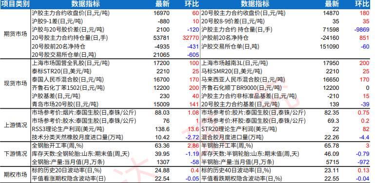 轮胎企业复工提速 橡胶盘面震荡偏弱运行