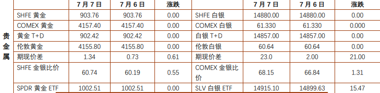 贵金属调整趋势未改 沪铜价格短期承压整理