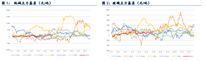 新增产能集中释放 纯碱价格持续偏弱震荡