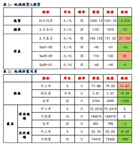 新增产能集中释放 纯碱价格持续偏弱震荡
