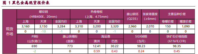 产业格局不佳 螺纹铁矿承压震荡
