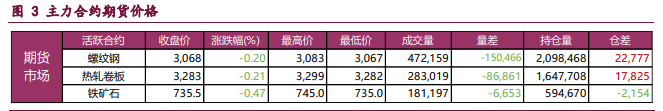 产业格局不佳 螺纹铁矿承压震荡