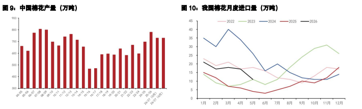 棉花下游消费表现尚可 生猪短期压栏托底价格