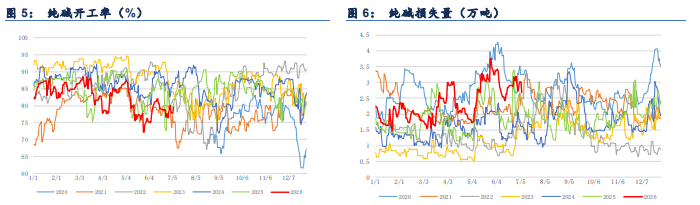 新增产能集中释放 纯碱价格持续偏弱震荡