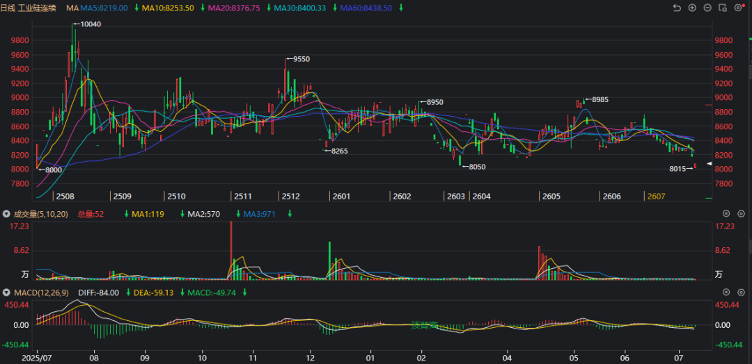工业硅期货增仓下跌，逼近8000元/吨关口