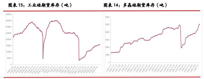 弱现实强预期交织 多晶硅区间底部震荡