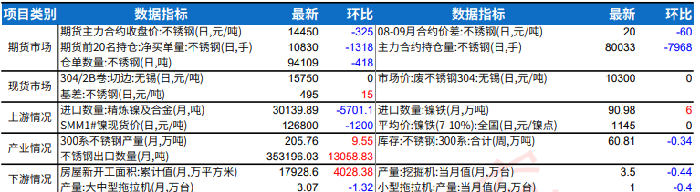 需求淡季钢厂调整品类 不锈钢多空博弈区间震荡