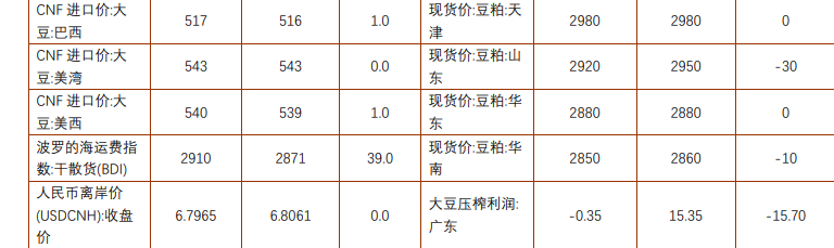 豆粕短期难改高位震荡 棕榈油盘面承压遇阻回落