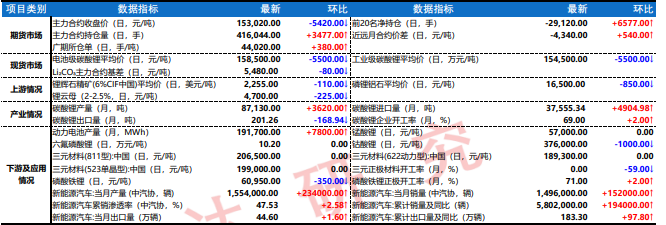前期低价带动下游补库 碳酸锂产业库存持续出清