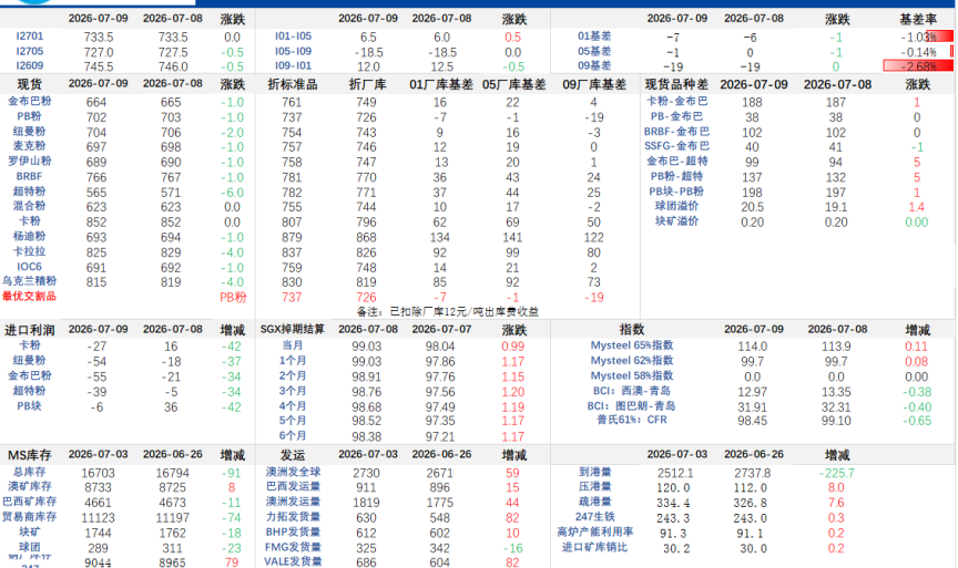 二季度发运冲量收尾 铁矿石短期震荡为主