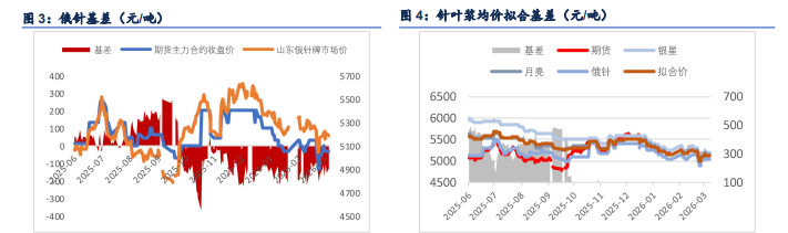 多空力量均衡拉扯 纸浆窄幅震荡运行