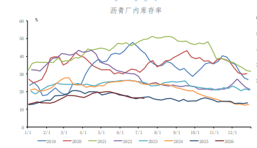 北方需求修复难抵增量 沥青价格短期震荡运行