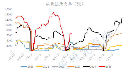 地缘抬升海外化肥价 尿素盘面维持低位震荡