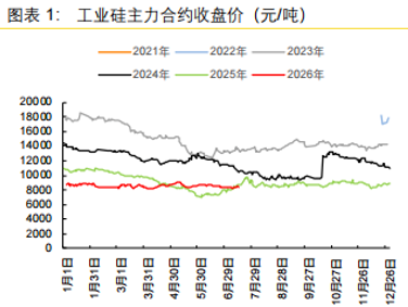 多晶硅价格走势震荡偏弱 工业硅涨势有所放缓