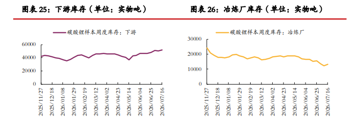 津巴布韦进口增量下修 碳酸锂价格短期震荡修复