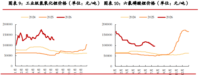 津巴布韦进口增量下修 碳酸锂价格短期震荡修复