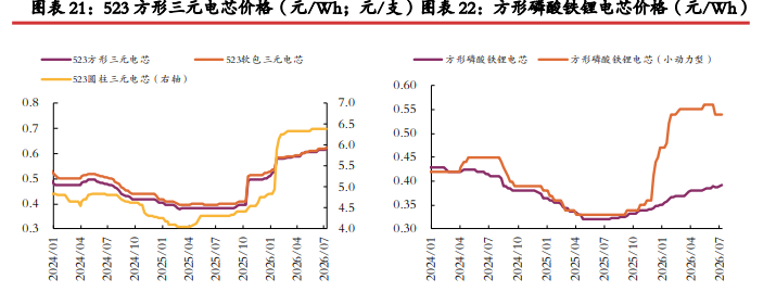 津巴布韦进口增量下修 碳酸锂价格短期震荡修复
