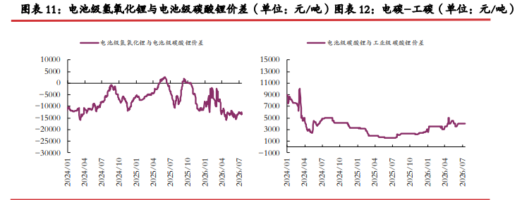 津巴布韦进口增量下修 碳酸锂价格短期震荡修复