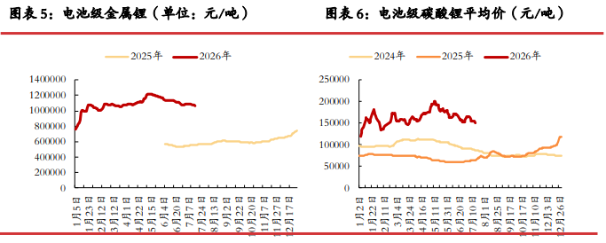 津巴布韦进口增量下修 碳酸锂价格短期震荡修复