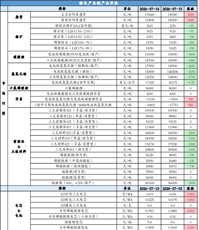 津巴布韦进口增量下修 碳酸锂价格短期震荡修复
