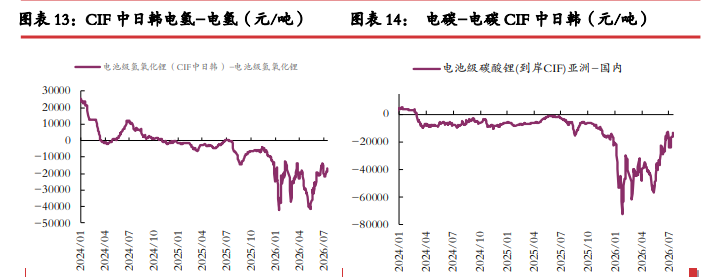 津巴布韦进口增量下修 碳酸锂价格短期震荡修复