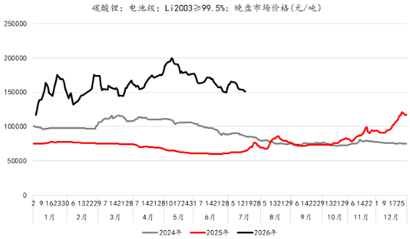 供需格局反转风险不可忽视 碳酸锂维持宽幅震荡趋势