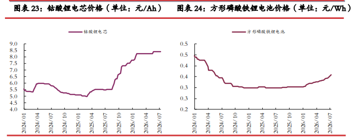 津巴布韦进口增量下修 碳酸锂价格短期震荡修复