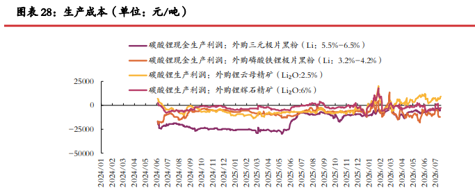 津巴布韦进口增量下修 碳酸锂价格短期震荡修复