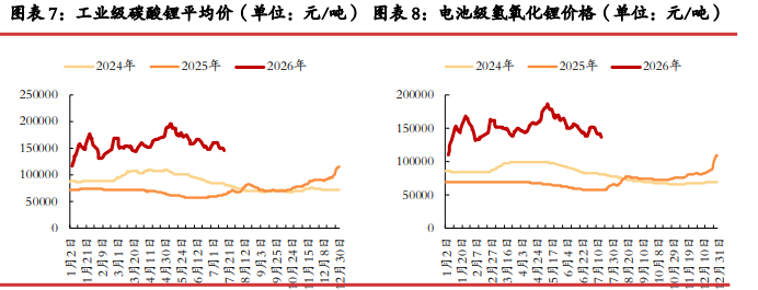 津巴布韦进口增量下修 碳酸锂价格短期震荡修复