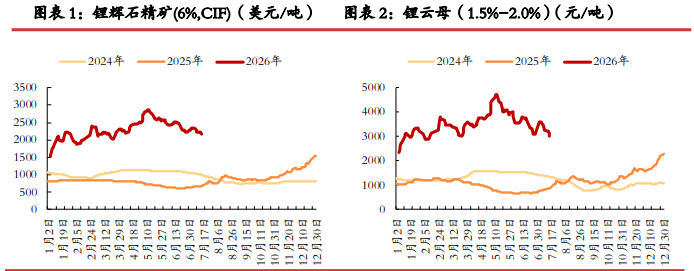 津巴布韦进口增量下修 碳酸锂价格短期震荡修复