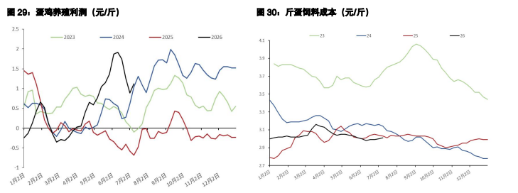 白糖短期供应宽松承压 鸡蛋供给偏紧估值修复