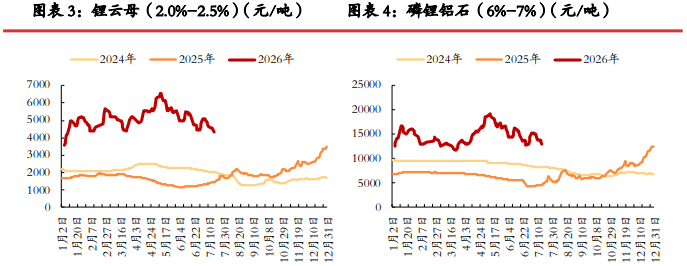 津巴布韦进口增量下修 碳酸锂价格短期震荡修复