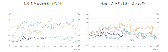 美豆新作需求上调 豆粕天气炒作仍有悬念