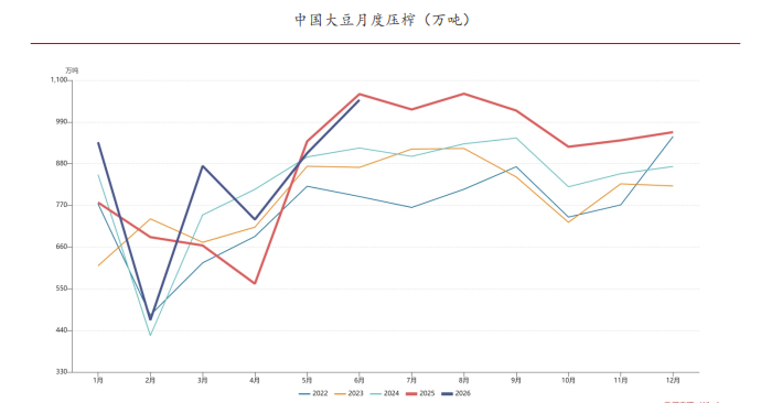 美豆新作需求上调 豆粕天气炒作仍有悬念