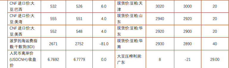 豆粕多头资金持续加码 棕榈油产地累库预期不改
