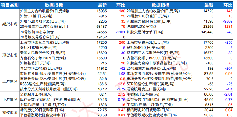 胎企检修复产节奏分化 橡胶价格短期震荡运行