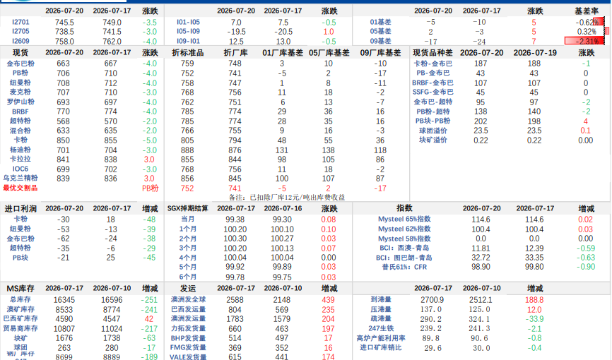钢厂亏损叠加限产压制铁水 铁矿石反复试探95美元