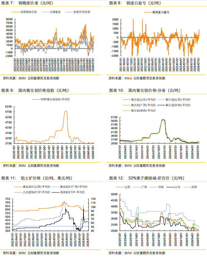 铜价重心向上抬升 氧化铝价格压力仍存