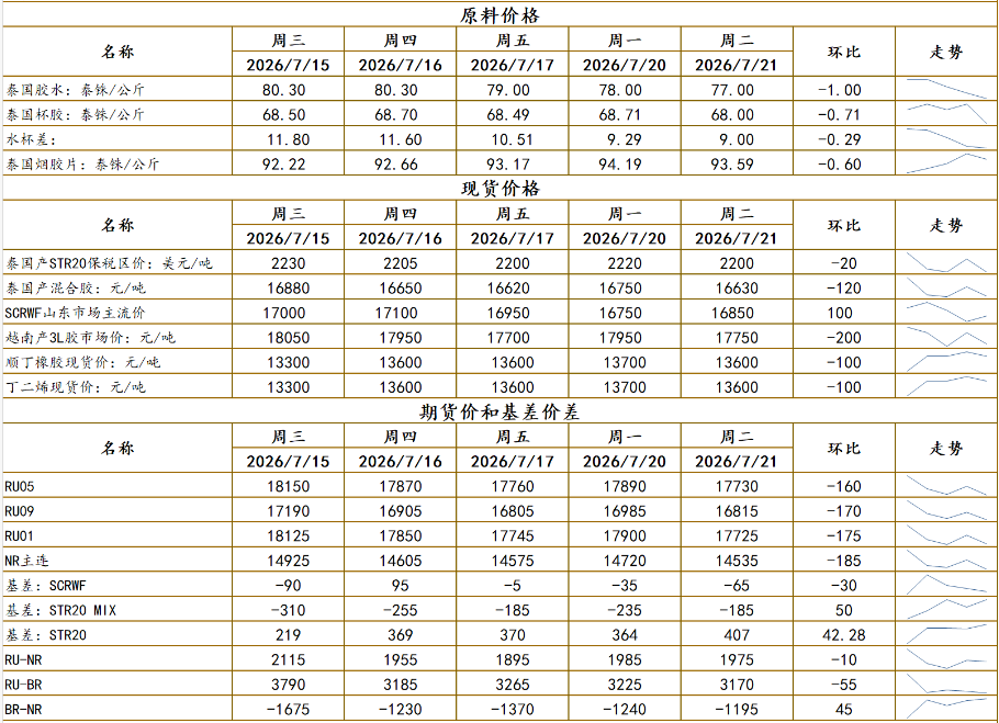 短期产区有上量迹象 橡胶价格区间宽幅震荡运行