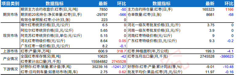 刚需采购成为市场主流 红枣短期以稳震荡为主