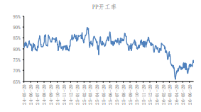 中东局势愈发紧张 聚丙烯震荡偏强运行