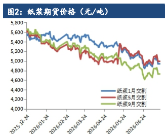 成本支撑和板块提振 纸浆短期低位震荡偏强