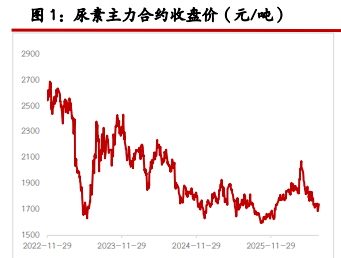 尿素出口题材存在预期 纯碱供增需减格局延续