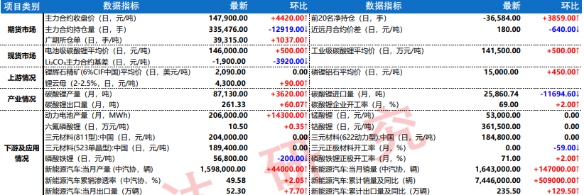 下游逢低按需采购 碳酸锂上演产业博弈