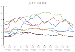 地缘局势存不确定性 沥青价格维持高位震荡
