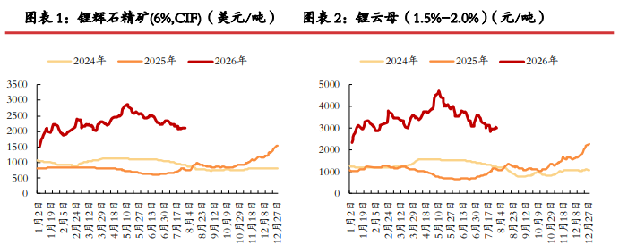 去库节奏加快基差修复 碳酸锂延续震荡偏弱运行