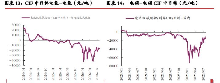 去库节奏加快基差修复 碳酸锂延续震荡偏弱运行