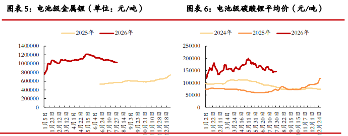 去库节奏加快基差修复 碳酸锂延续震荡偏弱运行