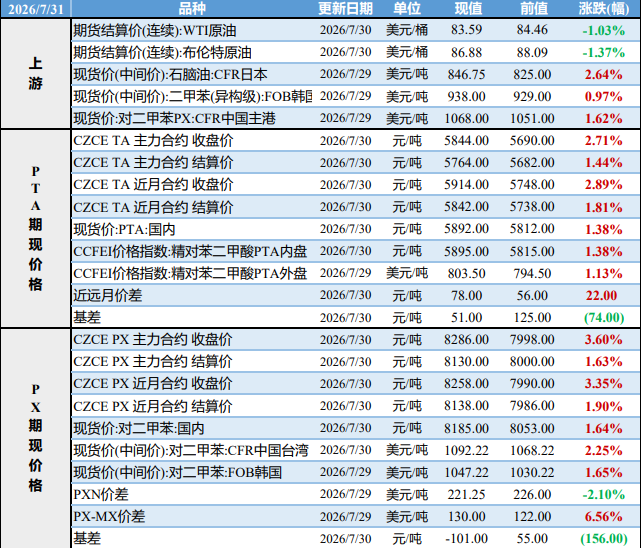 PX随成本同涨同跌 PTA下游提负节奏偏慢